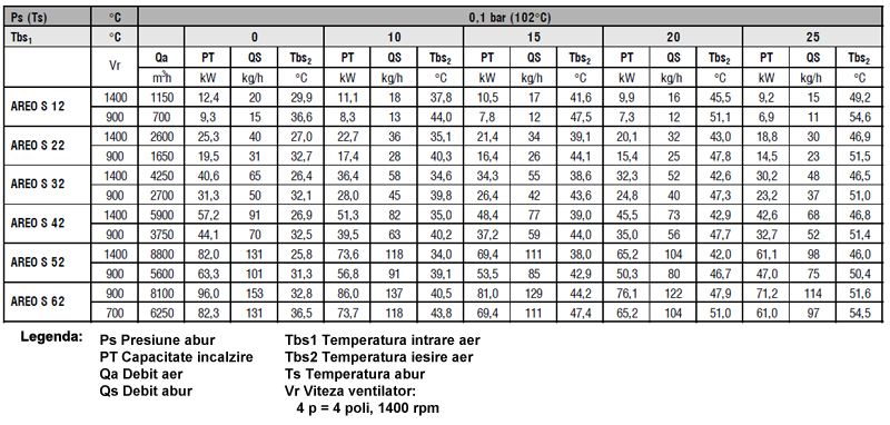 Aeroterma pe abur - Capacitate de incalzire pentru presiune abur 0.1 bar ( 102 grC )